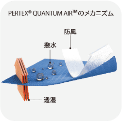 PERTEX®️ QUANTUM AIR™️のメカニズム